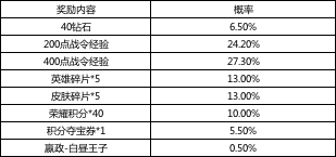 王者荣耀嬴政白昼王子礼包多少钱出皮肤？(1)