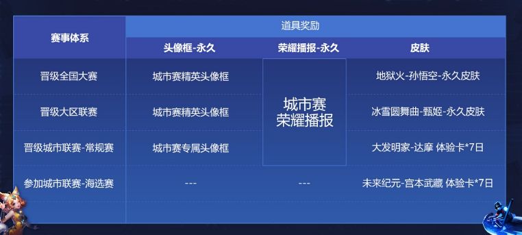 王者荣耀2020城市赛奖励介绍(8)