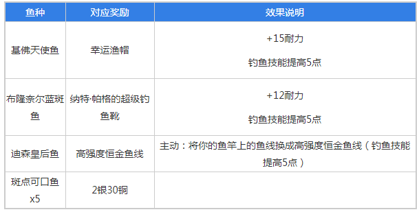 魔兽世界怀旧服钓鱼大赛参加方法与奖励一览(1)