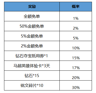 王者荣耀五一买至尊宝皮肤抽免单活动介绍(3)