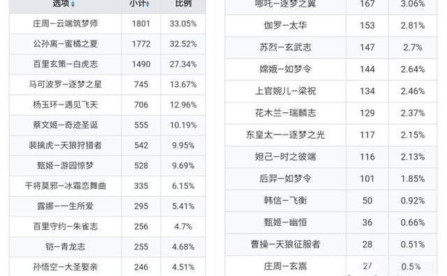 王者荣耀五周年返场皮肤投票名单一览(2)